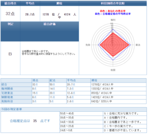 0円模試 個人成績表