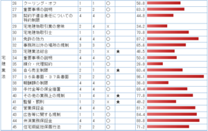 0円模試の結果 宅建業法