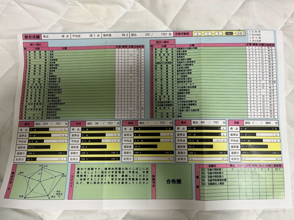 令和6年度 宅建公開模擬試験 結果